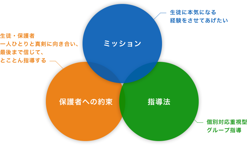 生徒・保護者一人ひとりと真剣に向き合い、最後まで信じて、とことん指導する